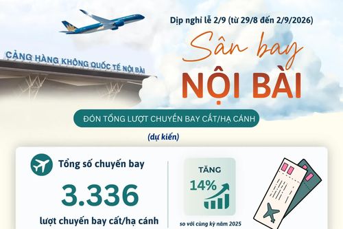 Dịp nghỉ lễ 2/9, sân bay Nội Bài đã tăng thêm 14% chuyến bay so với năm trước