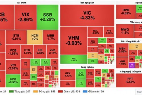 Chứng khoán 07/9: VN-Index mất 31 điểm, áp lực bán lan rộng