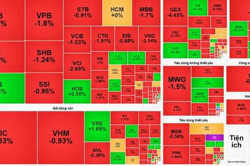 Chứng khoán 7-9: VIC, GEX, FRT giảm mạnh, sắc đỏ phủ rộng thị trường