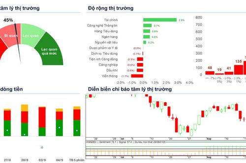 Xu hướng chứng khoán 7/9, tận dụng nhịp tăng của VN-Index để hạ tỷ trọng cổ phiếu