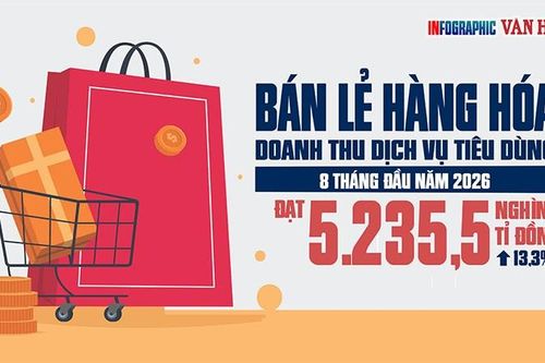 Sức mua bật mạnh, bán lẻ và dịch vụ đạt 5.235,5 nghìn tỉ đồng sau 8 tháng