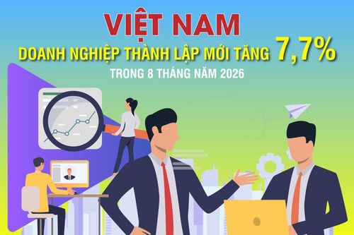 Việt Nam: Số doanh nghiệp thành lập mới tăng 7,7% trong 8 tháng năm 2026