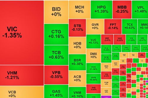 Thanh khoản giảm sốc, cổ phiếu lớn ép VN-Index đỏ