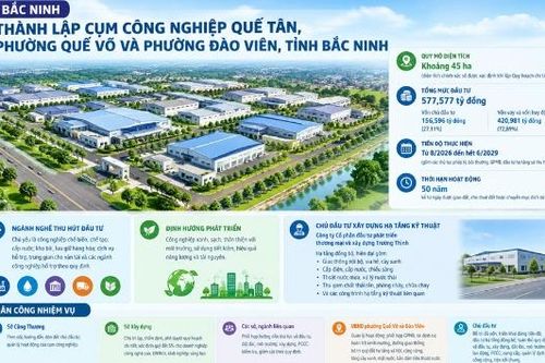 Bắc Ninh thành lập Cụm công nghiệp Quế Tân quy mô khoảng 45 ha