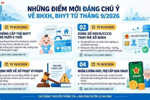Những điểm mới đáng chú ý về BHXH, BHYT từ tháng 9-2026