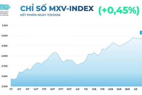 Thị trường hàng hóa: MXV-Index vượt mốc 2.980 điểm