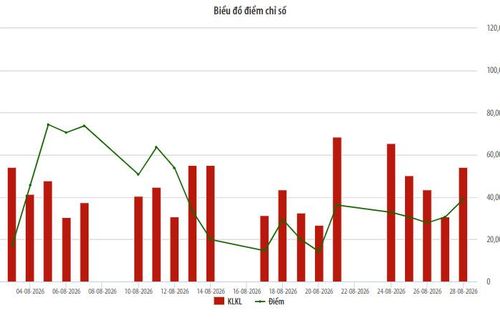 Khối ngoại mua ròng trên HNX và UPCoM, giao dịch phái sinh VN30 tăng gần 13%