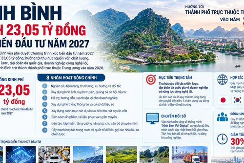 Ninh Bình dành 23,05 tỷ đồng xúc tiến đầu tư năm 2027