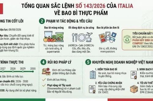 Italia kiểm soát chặt rác thải nhựa, doanh nghiệp xuất khẩu Việt Nam cần lưu ý gì?