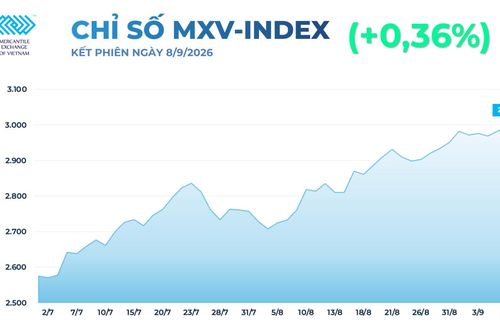 Giá đồng thiết lập mức đỉnh lịch sử, giá lúa mì lao dốc 6%