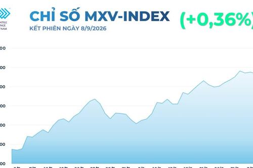 Giá đồng thiết lập mức đỉnh lịch sử, giá lúa mì lao dốc 6%