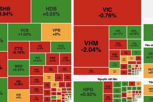 VN-Index đảo chiều cuối phiên, nhóm bất động sản gây sức ép
