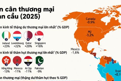 Những nền kinh tế thặng dư và thâm hụt thương mại lớn nhất thế giới