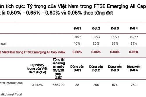 Dòng vốn thụ động vào Việt Nam có thể lên tới 4,45 tỷ USD trong thời gian tới?