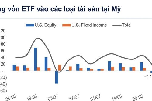 Dòng tiền toàn cầu phòng thủ, đổ vào trái phiếu và hàng hóa, rút ròng mạnh khỏi cổ phiếu