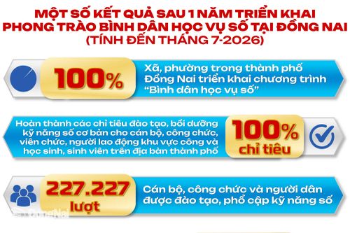 Khoa học, công nghệ, đổi mới sáng tạo và chuyển đổi số: “Chìa khóa” mở ra động lực tăng trưởng mới của Ðồng Nai (Bài 3)