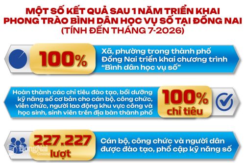 Khoa học, công nghệ, đổi mới sáng tạo và chuyển đổi số: “Chìa khóa” mở ra động lực tăng trưởng mới của Ðồng Nai (Bài 3)