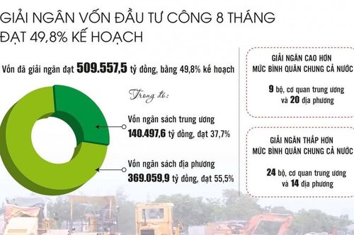 Nhanh chóng đưa vốn đầu tư công vào guồng tăng trưởng