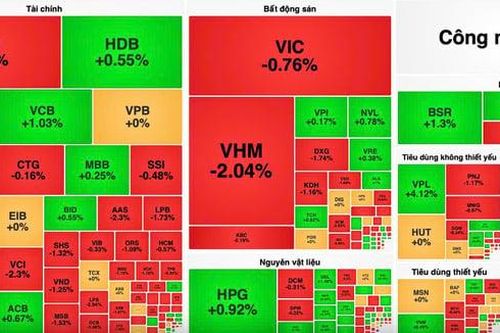 VN-Index giảm hơn 3 điểm vào cuối phiên