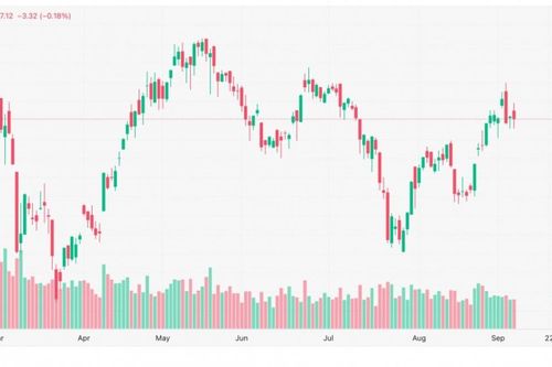 Chứng khoán 09/9: VN-Index hụt nhịp cuối phiên, ngân hàng nâng đỡ