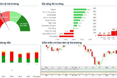 Xu hướng chứng khoán 10/9, tiếp tục hạ tỷ trọng cổ phiếu