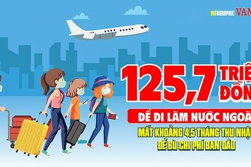 125,7 triệu đồng để đi làm nước ngoài, bao lâu mới hoàn vốn?