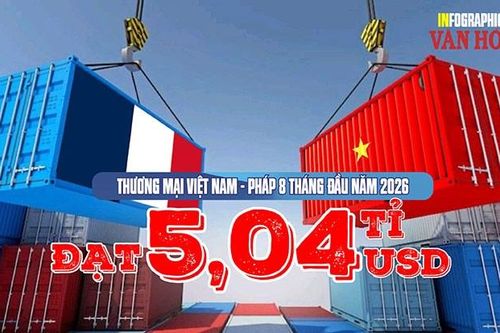 Pháp chi 3,1 tỉ USD mua hàng Việt, vì sao xuất siêu tới 1,18 tỉ USD?