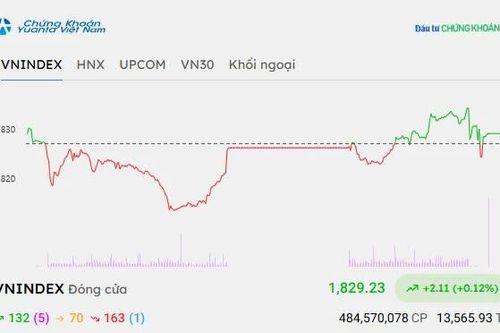 Chứng khoán hôm nay 10/9/2026: VN-Index tăng, cổ phiếu lớn nâng đỡ thị trường