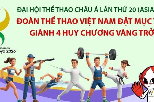 Đoàn thể thao Việt Nam đặt mục tiêu giành 4 huy chương Vàng trở lên tại ASIAD 20