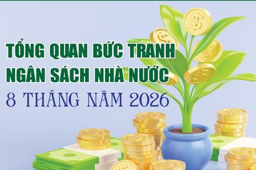 Infographics: Tổng quan bức tranh ngân sách nhà nước 8 tháng năm 2026