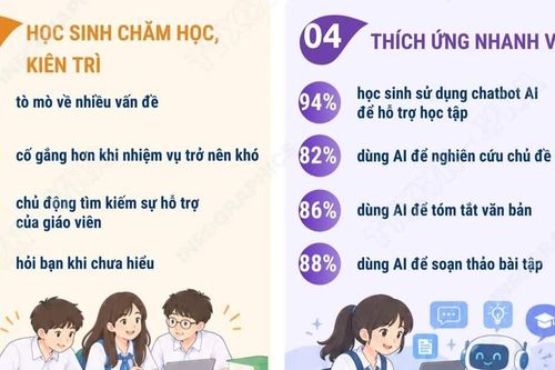 Chương trình đánh giá học sinh quốc tế 2025: 4 điểm sáng của giáo dục Việt Nam