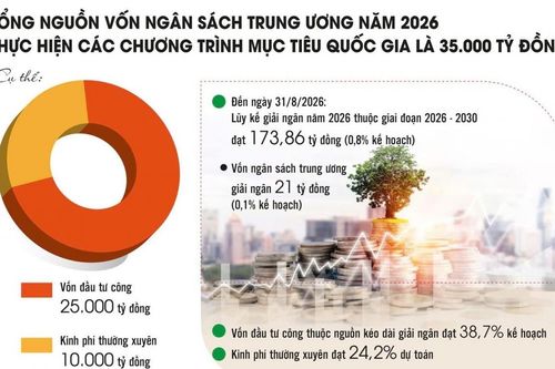 808.558 tỷ đồng cho chương trình mục tiêu quốc gia 2026 - 2030