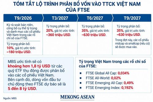 MBS: 27 cổ phiếu Việt Nam vào FTSE GEIS có thể hút 1,8 tỷ USD vốn thụ động