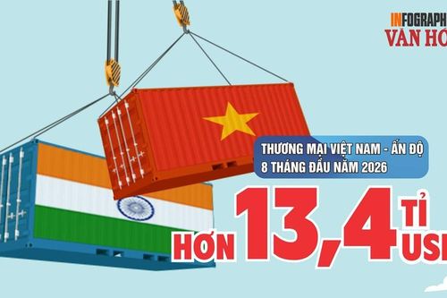 Ấn Độ chi hơn 8 tỉ USD mua hàng Việt, thương mại đạt 13,4 tỉ USD