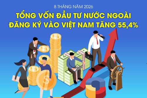 Tổng vốn đầu tư nước ngoài đăng ký vào Việt Nam tăng 55,4%