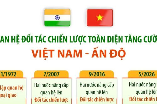 Quan hệ Đối tác Chiến lược toàn diện tăng cường Việt Nam - Ấn Độ