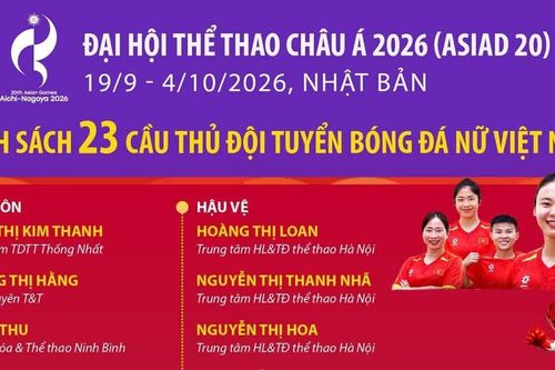 Danh sách 23 cầu thủ đội tuyển nữ Việt Nam tham dự ASIAD 20