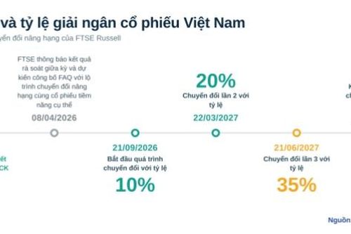Tấm vé 'qua cửa' và 3 yếu tố tận dụng nâng hạng thị trường chứng khoán