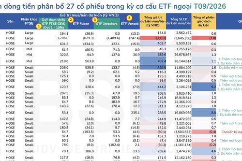Một cổ phiếu trụ sắp bị các ETF cơ cấu bán ra 3,6 triệu cổ