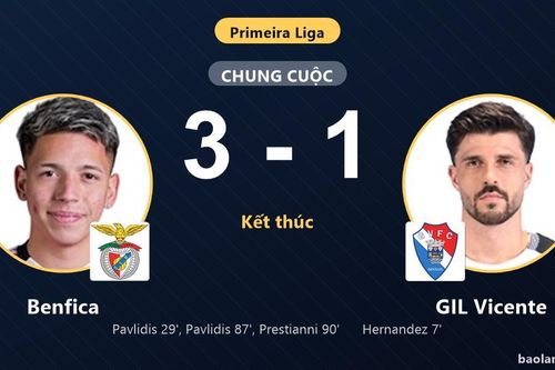 Ngược dòng hạ GIL Vicente 3-1, Benfica giữ vững ngôi nhì bám đuổi FC Porto