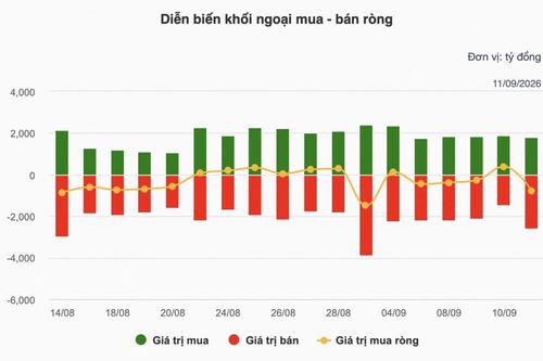 Chứng khoán tuần 7-11/9: Áp lực bán lan rộng cuối tuần