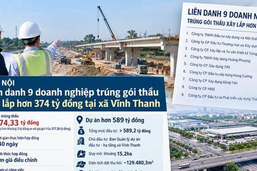 Hà Nội: Liên danh 9 doanh nghiệp trúng gói thầu xây lắp hơn 374 tỷ đồng tại xã Vĩnh Thanh