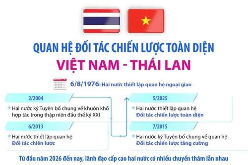 Quan hệ Đối tác chiến lược toàn diện Việt Nam - Thái Lan