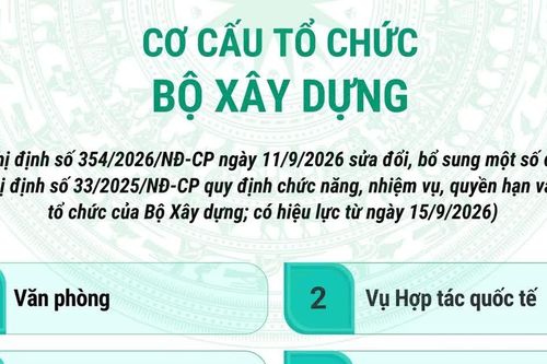 Cơ cấu tổ chức của Bộ Xây dựng từ 15/9/2026