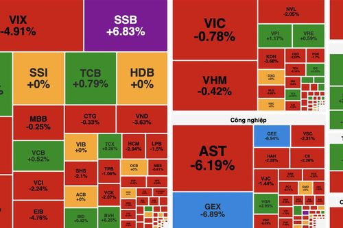 VN-Index mất gần 7 điểm, khối ngoại mua ròng hơn 825 tỷ đồng