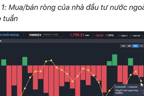 Lực cầu trong nước vẫn yếu, khối ngoại tiếp tục bán ròng gần 1.600 tỷ tuần qua