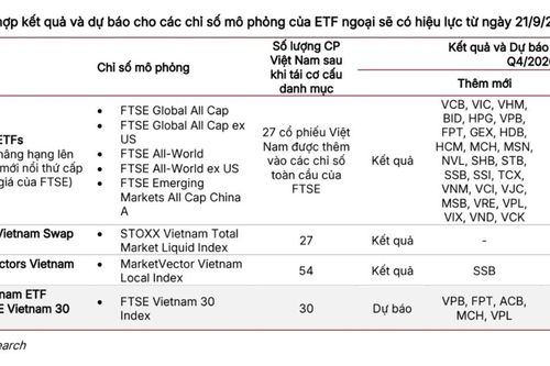 Điểm danh 10 cổ phiếu đón tiền dòng nâng hạng, được các ETF mua nhiều nhất trong tuần này