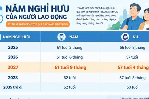 Năm 2027, tuổi nghỉ hưu của người lao động thay đổi ra sao?