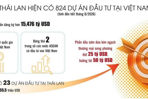 Mở thêm dư địa hợp tác thương mại và đầu tư Việt Nam - Thái Lan
