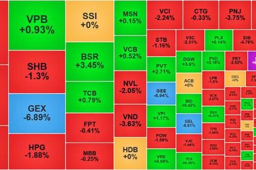 VN-Index giảm gần 7 điểm, áp lực bán gia tăng ở nhóm cổ phiếu vừa và nhỏ